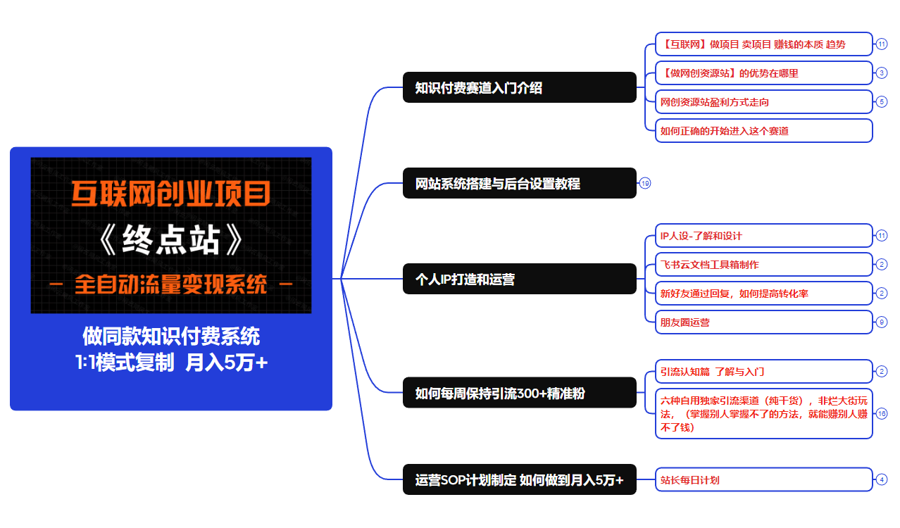 【站长运营资料】无水印课程资源万项网-开启副业新思路 – 全网首发_高质量创业项目输出万项网